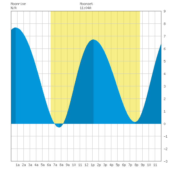 Fort McAllister tide chart for Wednesday, June 26, 2024