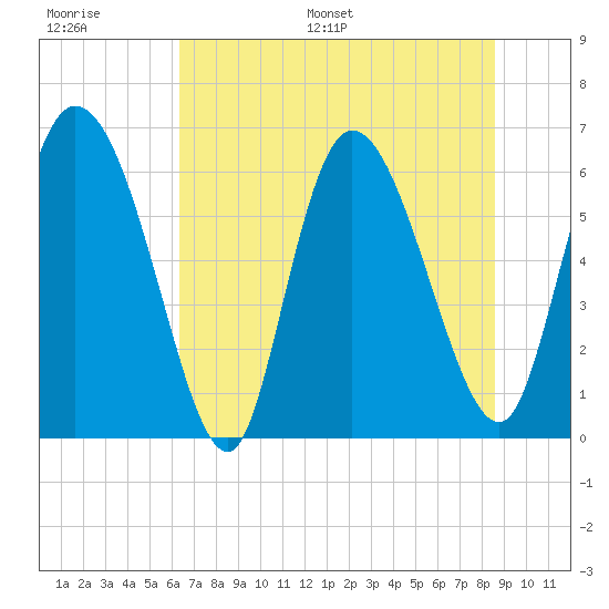 Fort McAllister tide chart for Thursday, June 27, 2024