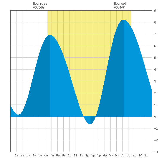 Fort McAllister tide chart for Monday, June 3, 2024