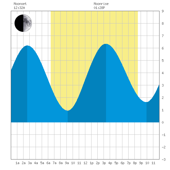 Fort McAllister tide chart for Saturday, July 13, 2024