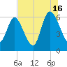 Fort McAllister tide chart for Tuesday, July 16, 2024