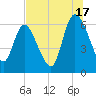 Fort McAllister tide chart for Wednesday, July 17, 2024