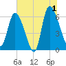 Fort McAllister tide chart for Monday, July 1, 2024