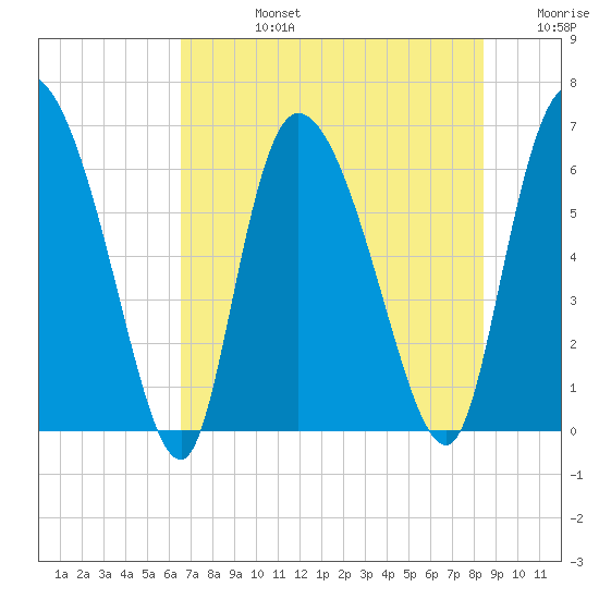 Fort McAllister tide chart for Wednesday, July 24, 2024