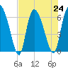 Fort McAllister tide chart for Wednesday, July 24, 2024