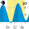 Fort McAllister tide chart for Saturday, July 27, 2024