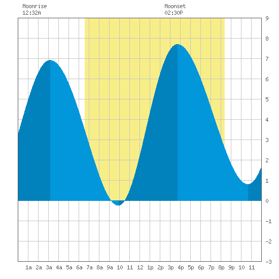 Fort McAllister tide chart for Sunday, July 28, 2024