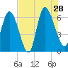 Fort McAllister tide chart for Sunday, July 28, 2024