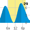 Fort McAllister tide chart for Monday, July 29, 2024