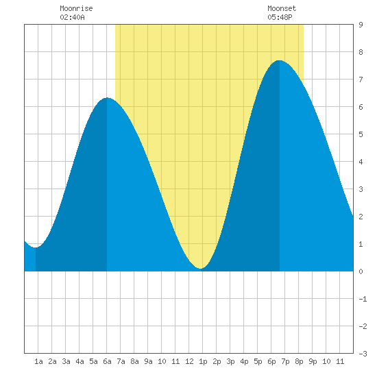 Fort McAllister tide chart for Wednesday, July 31, 2024