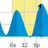 Fort McAllister tide chart for Thursday, July 4, 2024