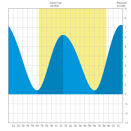 Fort McAllister tide chart for Monday, July 8, 2024