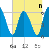 Fort McAllister tide chart for Monday, July 8, 2024