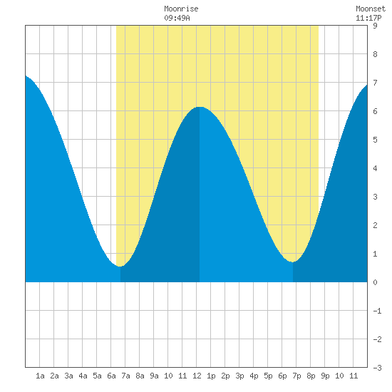 Fort McAllister tide chart for Tuesday, July 9, 2024