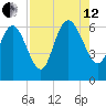 Fort McAllister tide chart for Monday, August 12, 2024