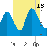 Fort McAllister tide chart for Tuesday, August 13, 2024