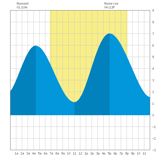 Fort McAllister tide chart for Wednesday, August 14, 2024