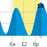 Fort McAllister tide chart for Sunday, August 18, 2024