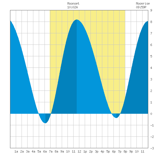 Fort McAllister tide chart for Thursday, August 22, 2024