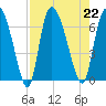 Fort McAllister tide chart for Thursday, August 22, 2024