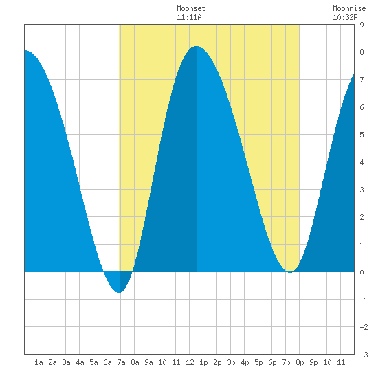 Fort McAllister tide chart for Friday, August 23, 2024