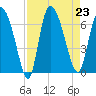 Fort McAllister tide chart for Friday, August 23, 2024