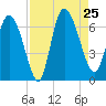 Fort McAllister tide chart for Sunday, August 25, 2024