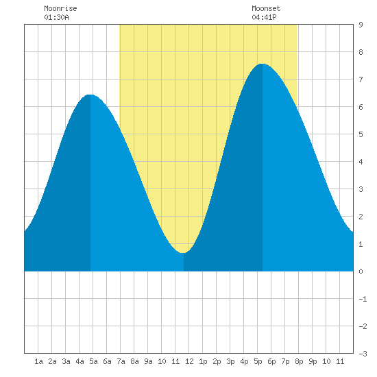 Fort McAllister tide chart for Wednesday, August 28, 2024