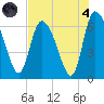 Fort McAllister tide chart for Sunday, August 4, 2024