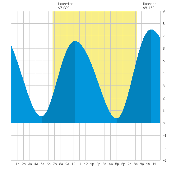 Fort McAllister tide chart for Monday, August 5, 2024