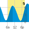 Fort McAllister tide chart for Monday, August 5, 2024