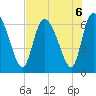 Fort McAllister tide chart for Tuesday, August 6, 2024
