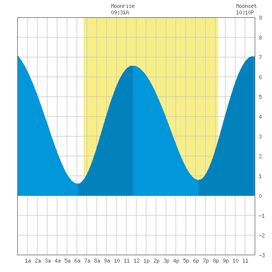 Fort McAllister tide chart for Wednesday, August 7, 2024