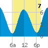 Fort McAllister tide chart for Wednesday, August 7, 2024