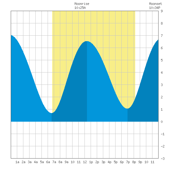 Fort McAllister tide chart for Thursday, August 8, 2024