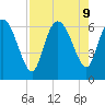Fort McAllister tide chart for Friday, August 9, 2024