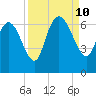 Fort McAllister tide chart for Tuesday, September 10, 2024
