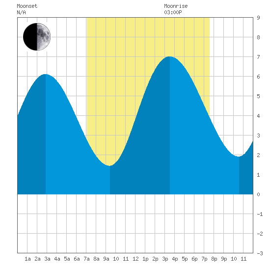 Fort McAllister tide chart for Wednesday, September 11, 2024