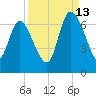Fort McAllister tide chart for Friday, September 13, 2024