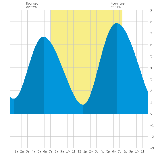 Fort McAllister tide chart for Saturday, September 14, 2024