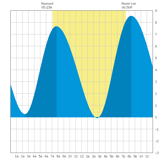 Fort McAllister tide chart for Monday, September 16, 2024