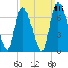 Fort McAllister tide chart for Monday, September 16, 2024