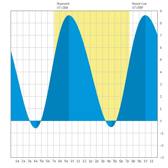 Fort McAllister tide chart for Wednesday, September 18, 2024