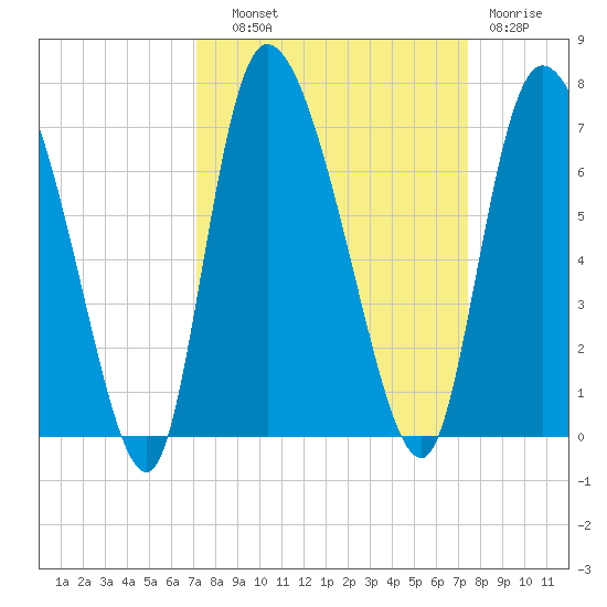 Fort McAllister tide chart for Thursday, September 19, 2024