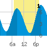 Fort McAllister tide chart for Sunday, September 1, 2024