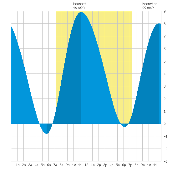 Fort McAllister tide chart for Friday, September 20, 2024