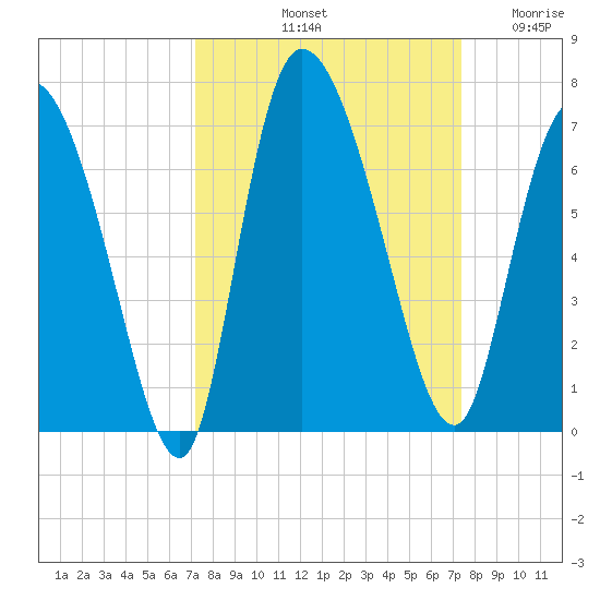 Fort McAllister tide chart for Saturday, September 21, 2024