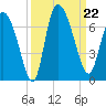 Fort McAllister tide chart for Sunday, September 22, 2024