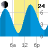 Fort McAllister tide chart for Tuesday, September 24, 2024
