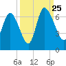 Fort McAllister tide chart for Wednesday, September 25, 2024
